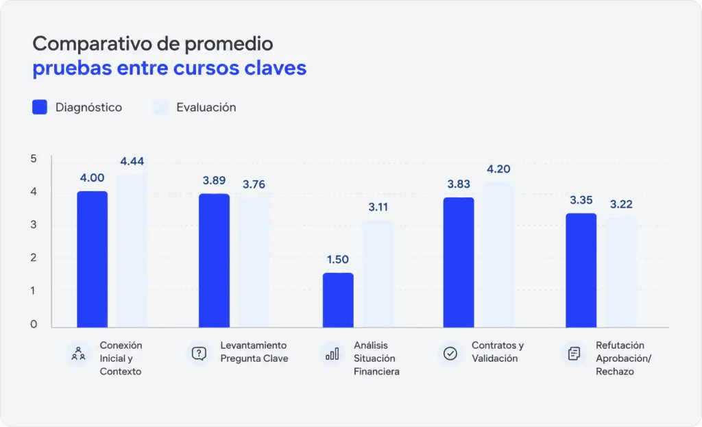 Gráfico de barras que compara el promedio de diagnóstico y el promedio final de los cursos de MentorU